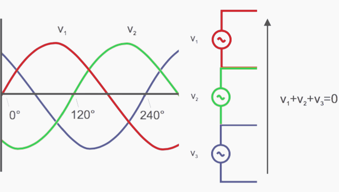 The sum of the instantaneous voltage at any time is zero