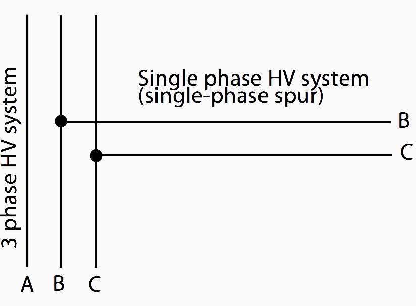 Three-phase high voltage system with single-phase spur