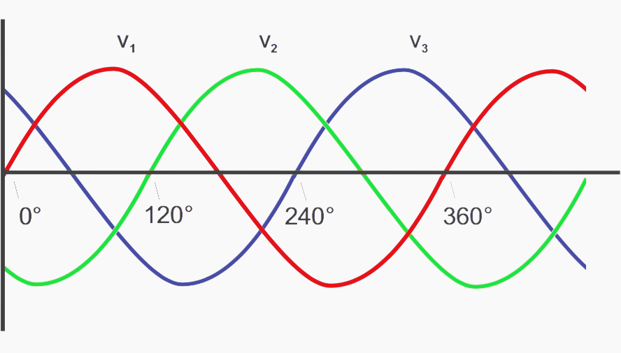 3 Phase Line