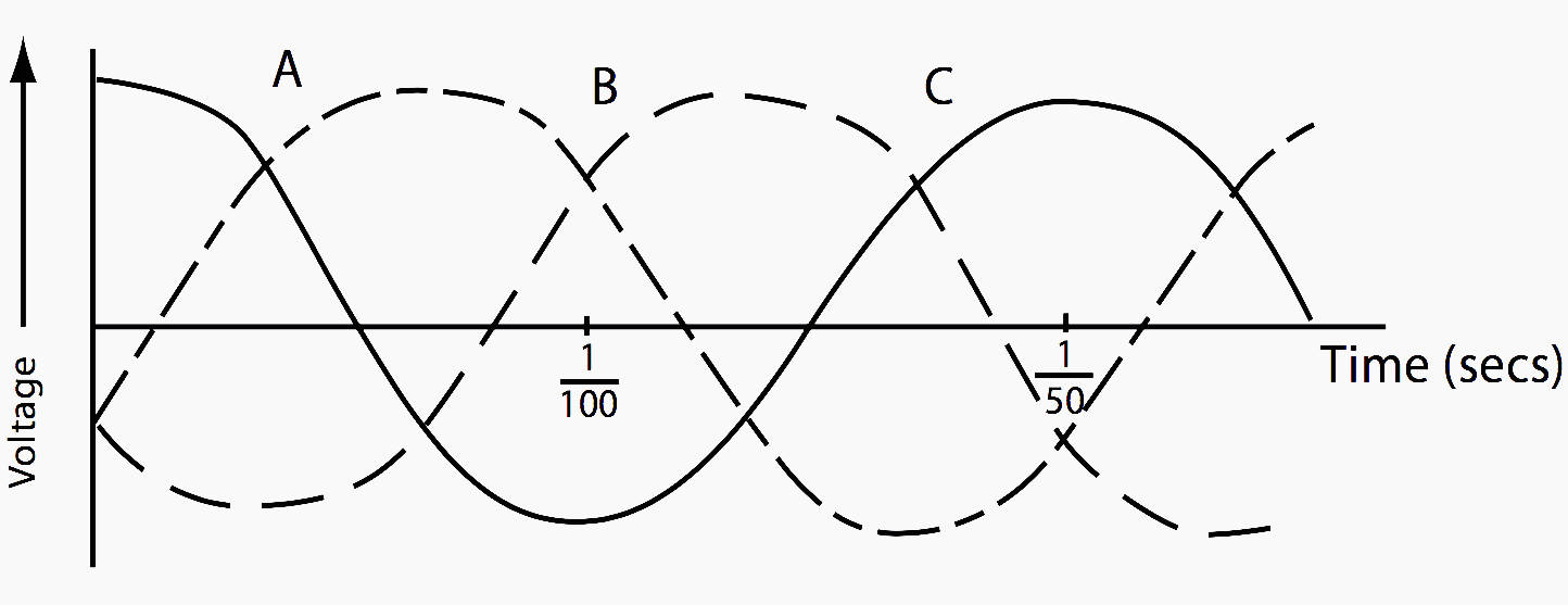 Representation of the three sine waves in a three-phase system