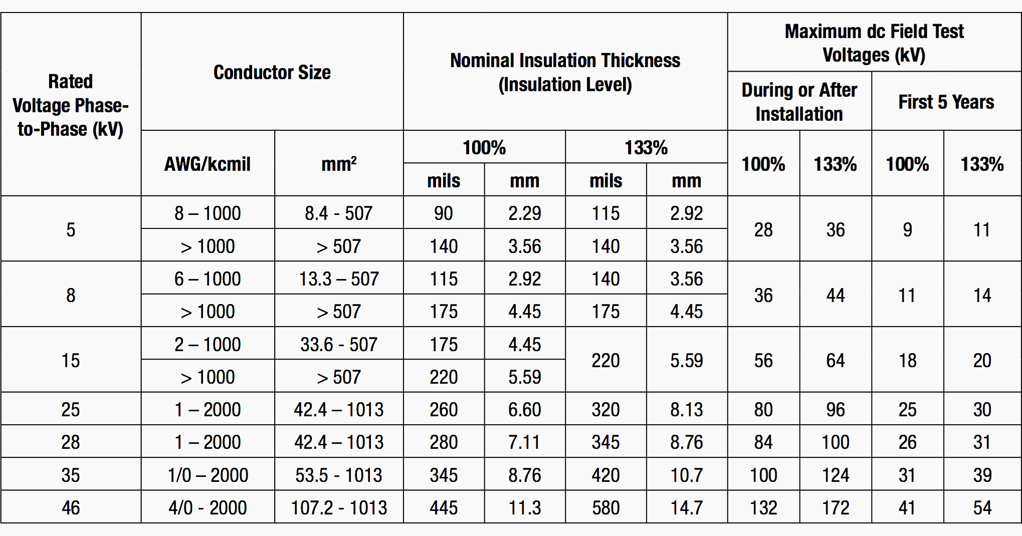 Hipot Test Voltage Chart