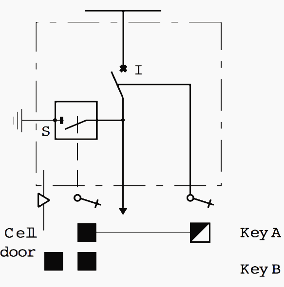 Locking between earthing switch, HV switch and cell door