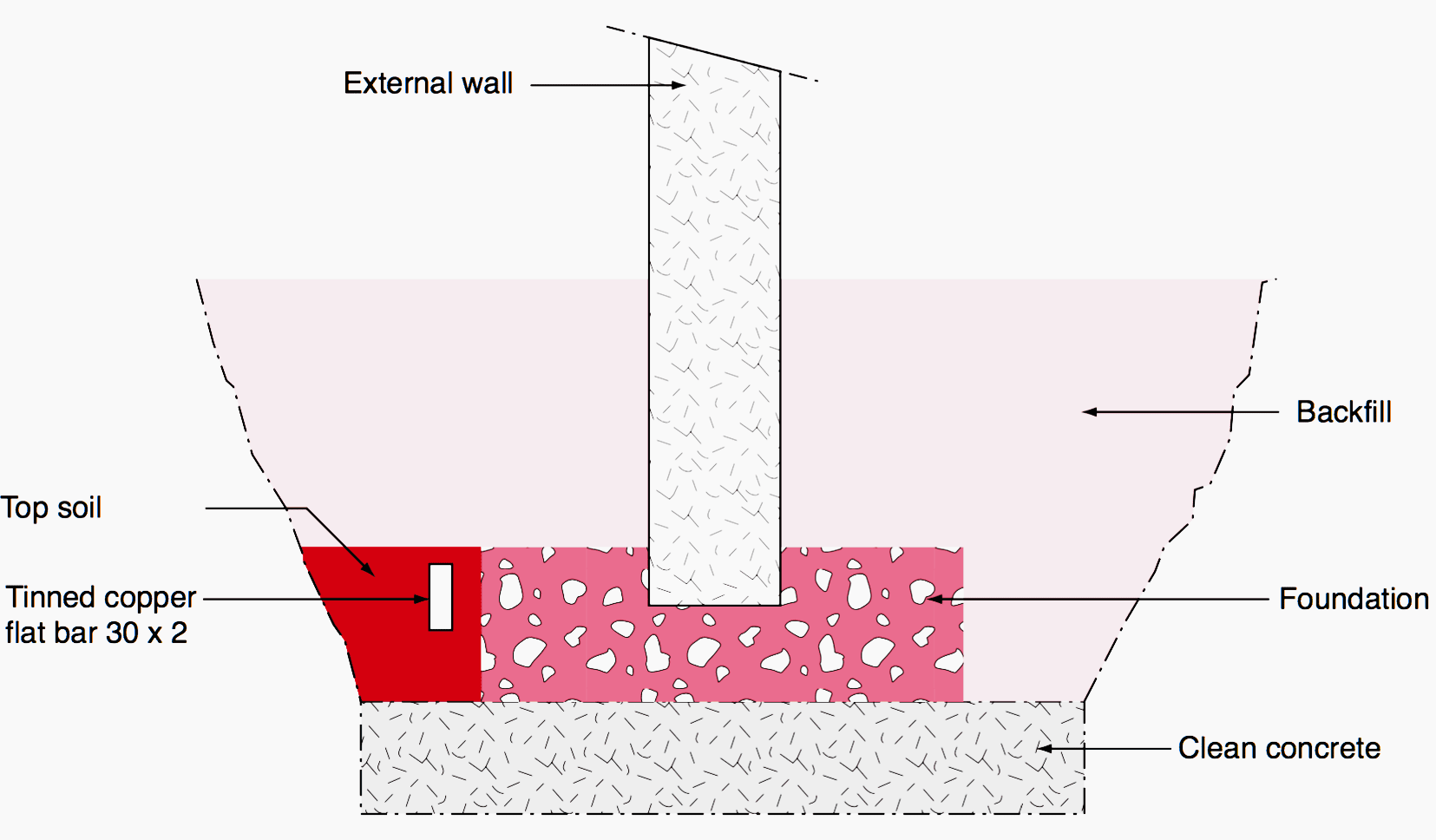 Earth electrode: creating a loop in the foundation ditch