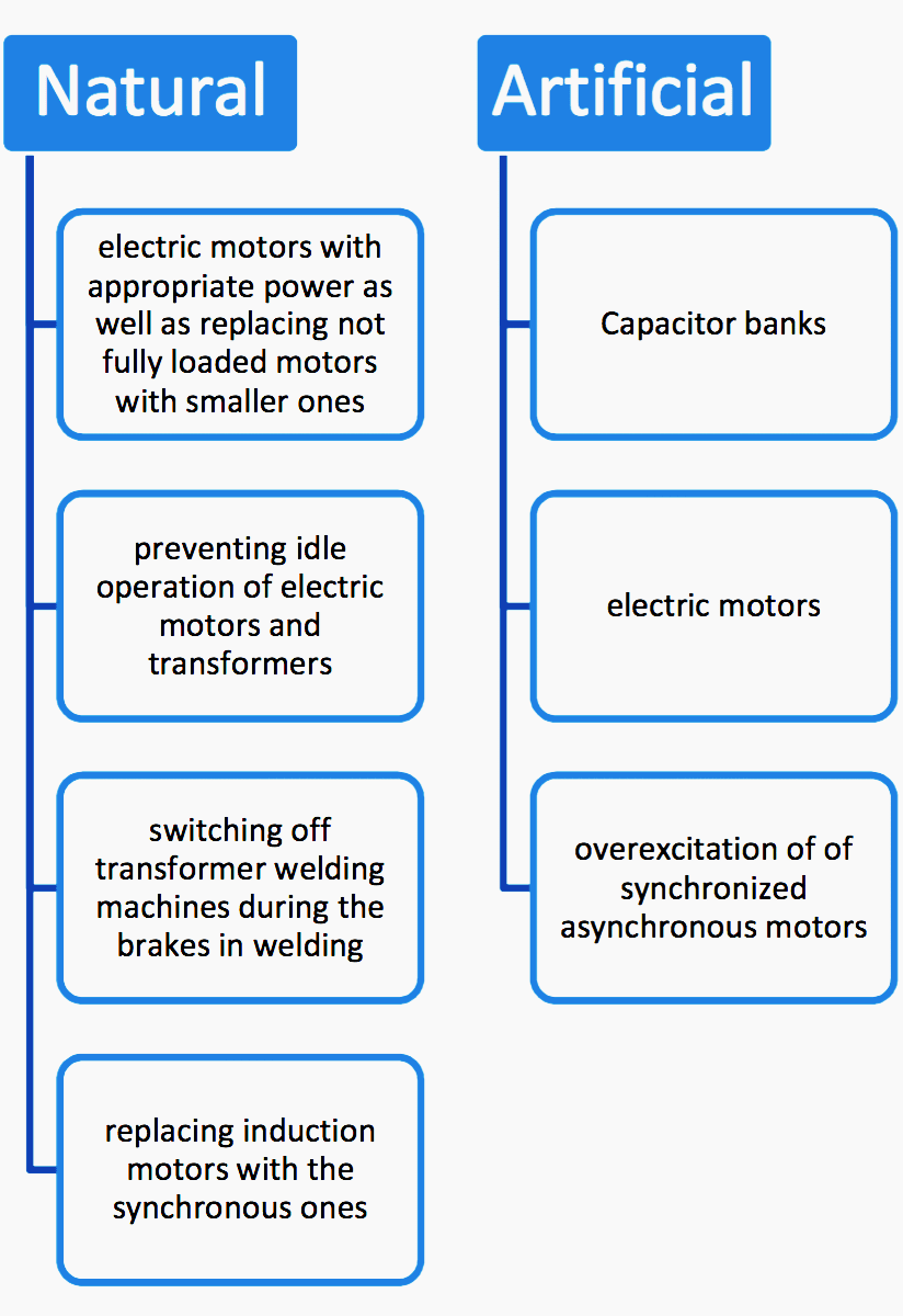 Devices for natural and artificial compensation method