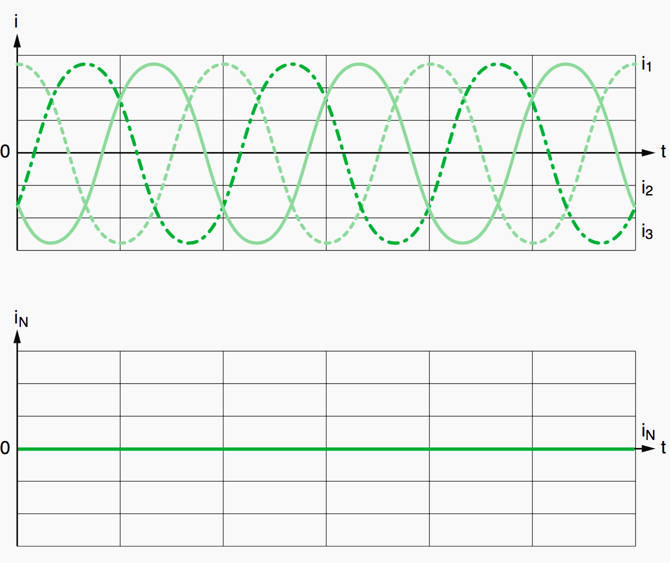 Phase currents and neutral current with balanced linear loads