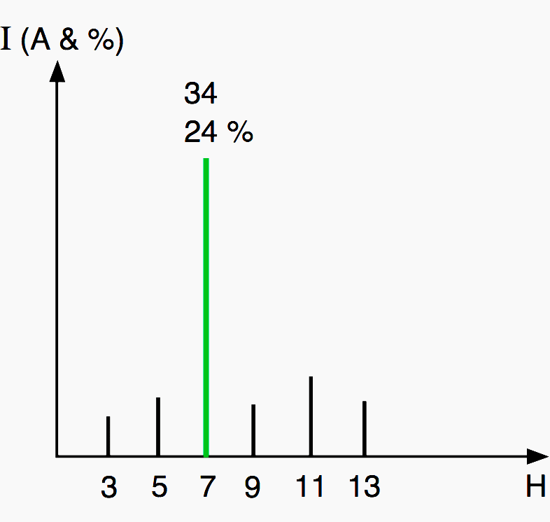 Spectrum of the harmonic currents flowing in the capacitors for a network equipped with reactor-connected capacitors