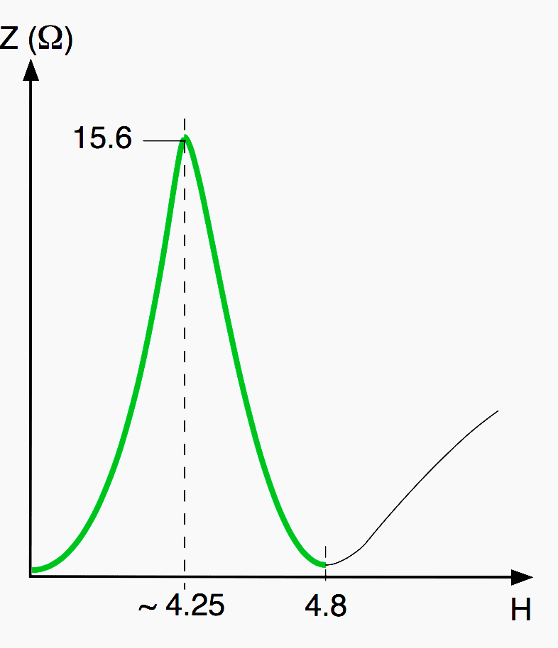 Harmonic impedance seen from the node where the harmonic currents are injected in a network equipped with reactor-connected capacitors