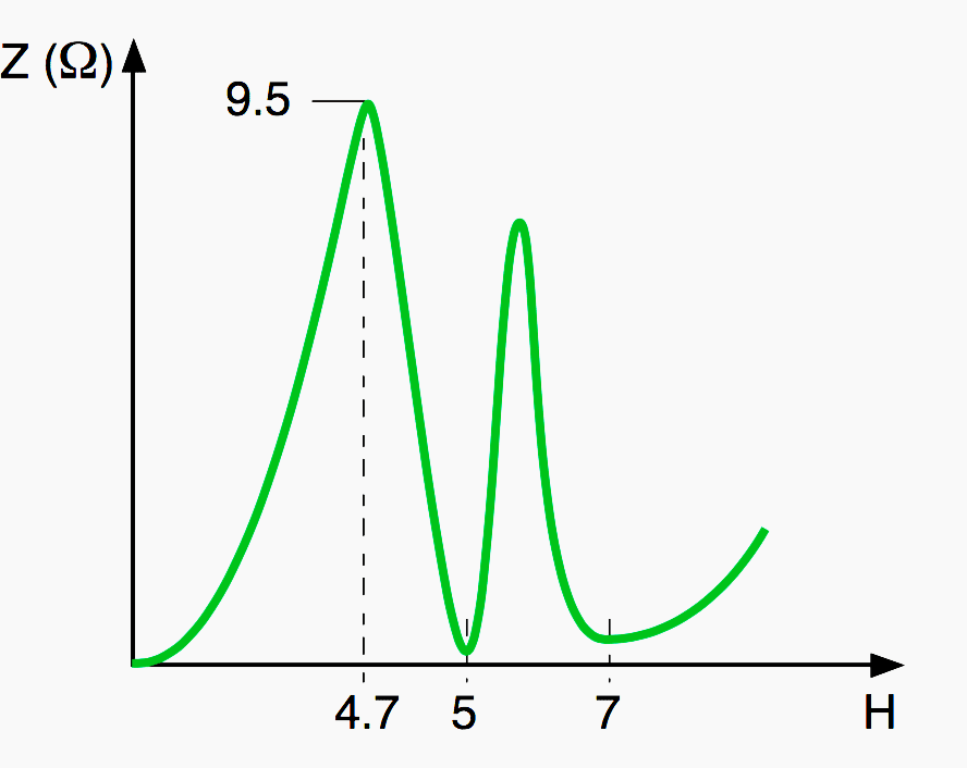 Harmonic impedance seen from the node where the harmonic currents are injected in a network equipped with a resonant shunt filter tuned to the 5th harmonic and a damped filter tuned to the 7th harmonic