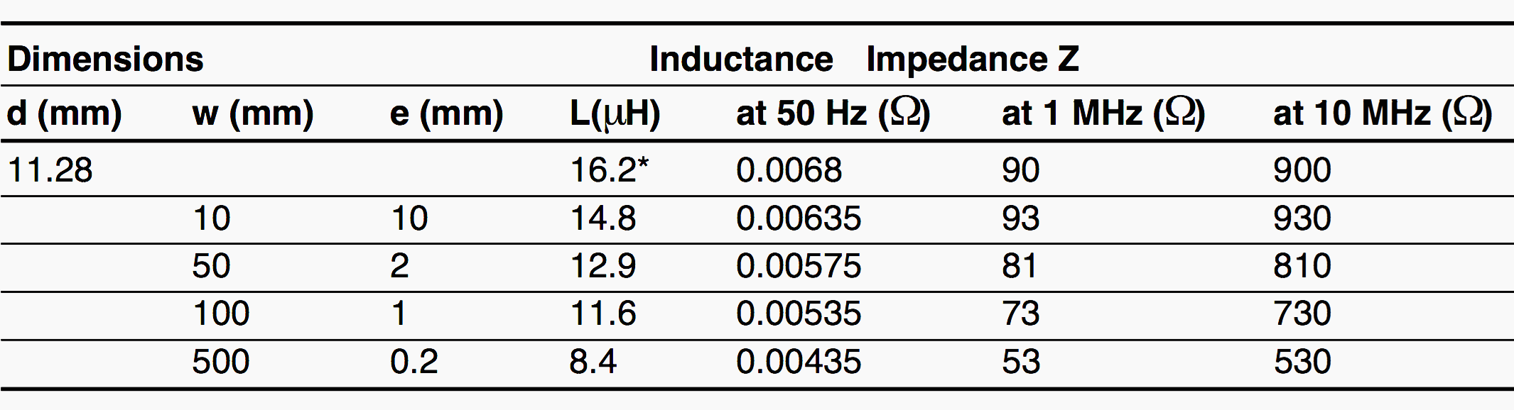 Impedance of conductors depending on their geometry and frequency