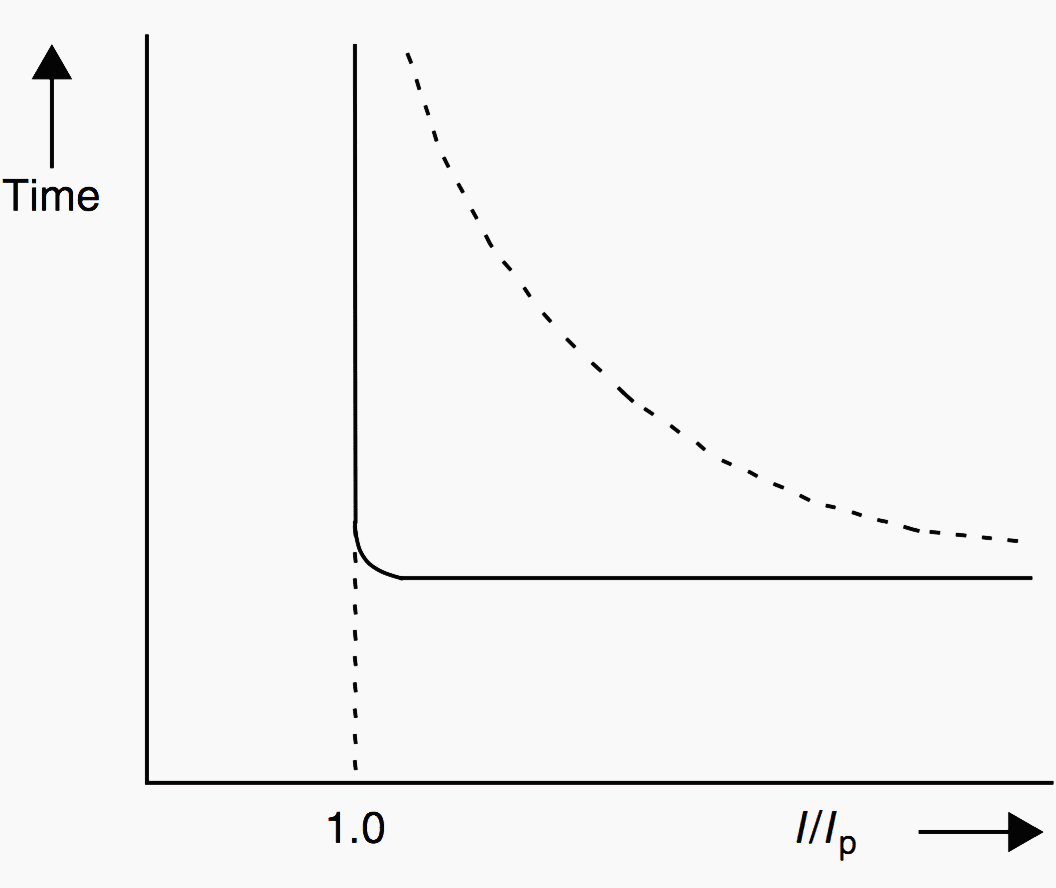 Characteristic of a level detector relay