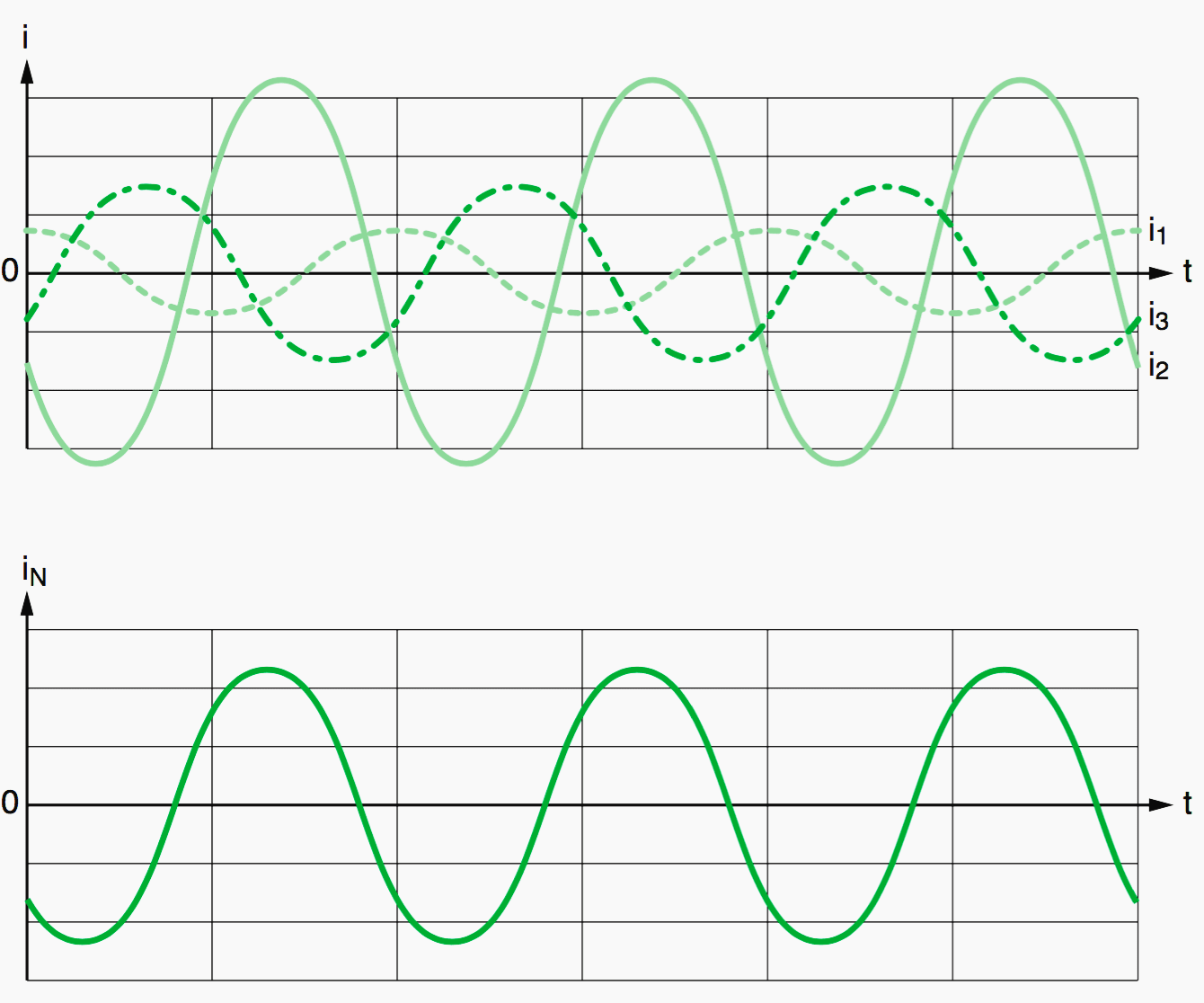 Phase currents and neutral current with unbalanced linear loads