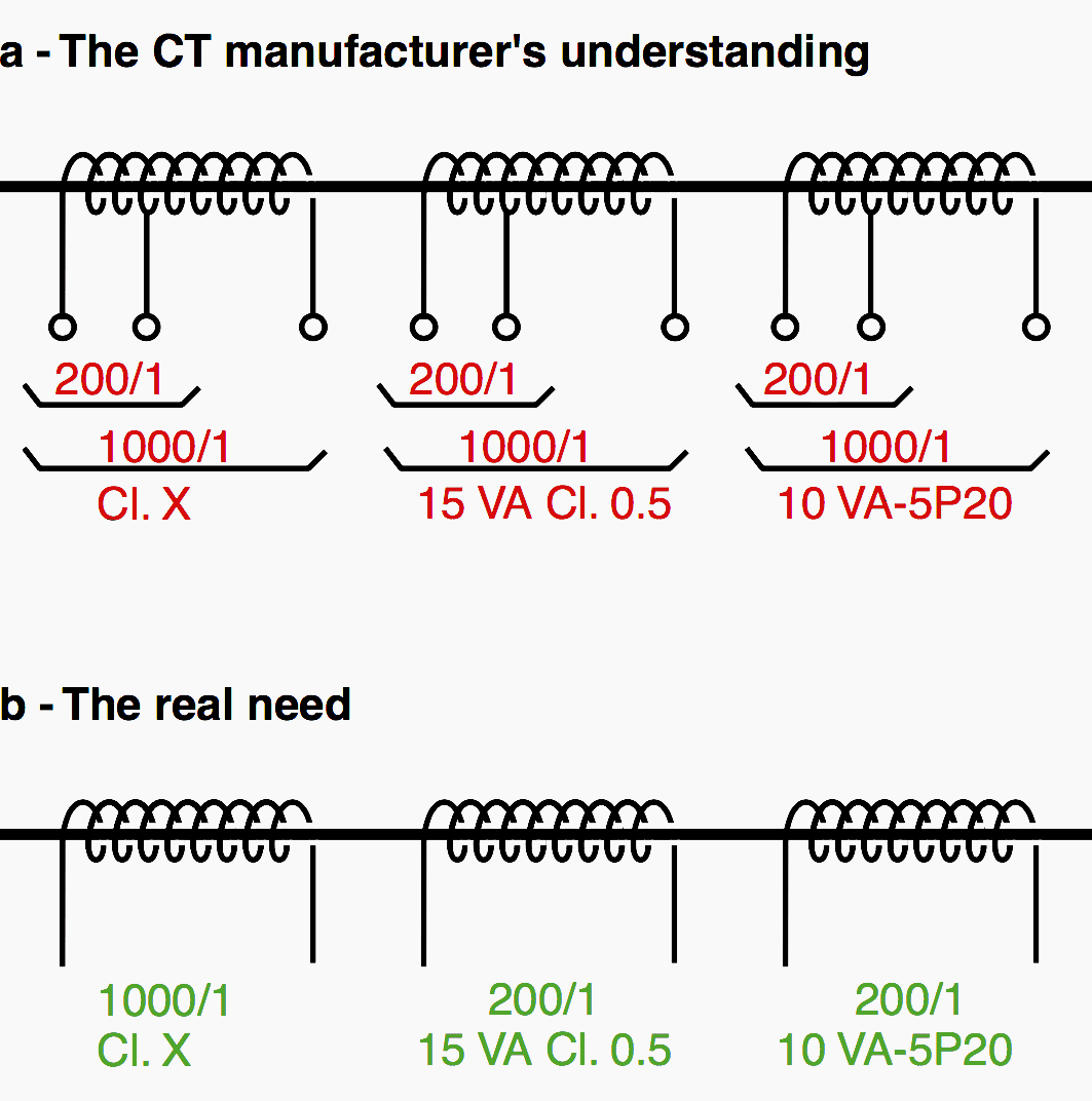 Example of poor understanding between the customer and the CT manufacturer