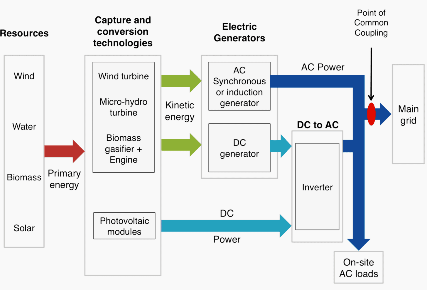 Energy pathways in a renewable power mini-grid connected with the utility grid