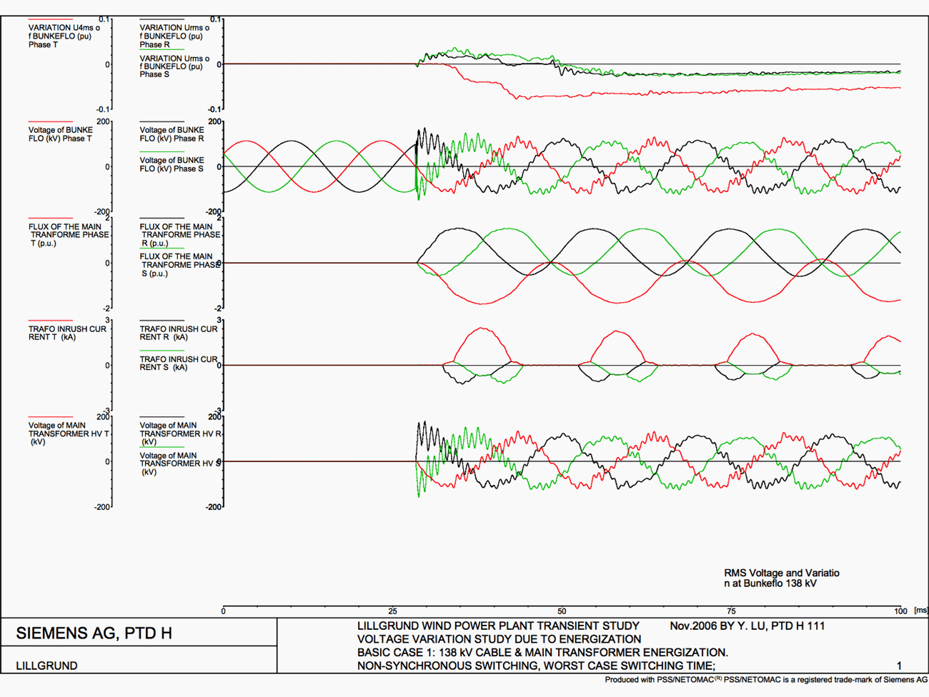 Simulation of direct switch of the 130 kV circuit breaker. The second graph from the top shows the voltage at the busbars at Bunkeflo.