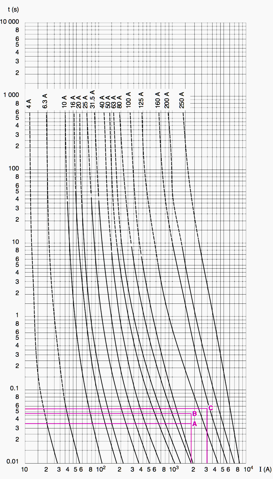 Time/current characteristics in the Fusarc CF range of fuses (Schneider Electric)