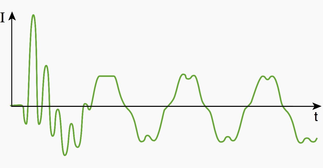 Transient current wave on starting a capacitor bank