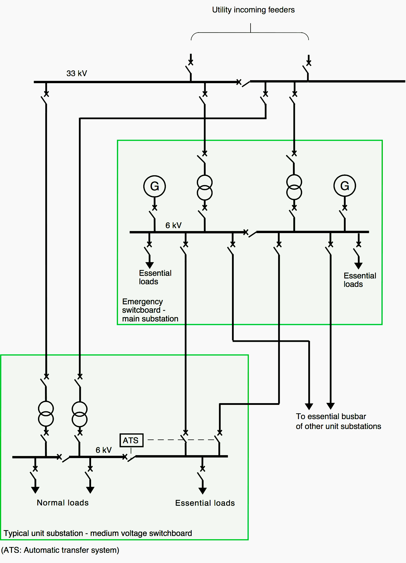 Typical emergency supply for large industrial sites