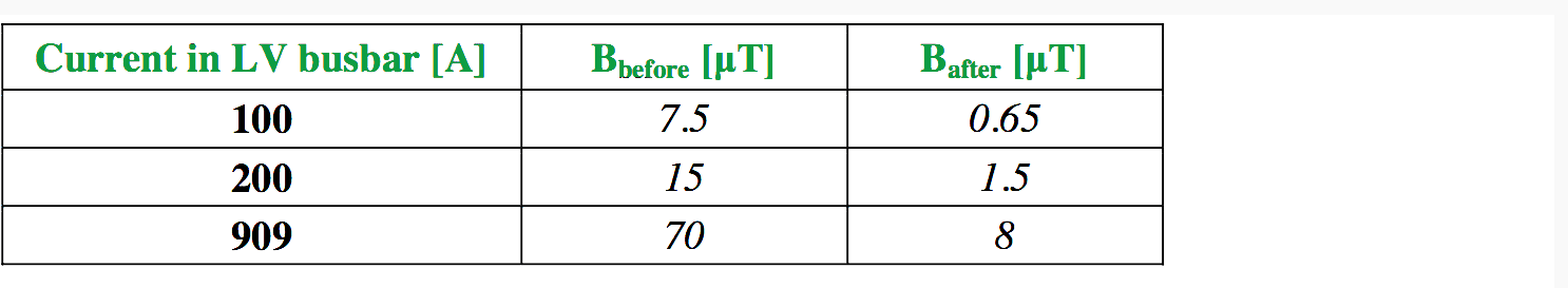 Comparison of the maximum calculated values of the magnetic flux density before the reconstruction and after it