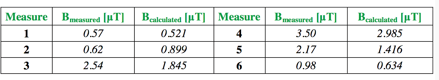 Comparison of measured and calculated magnetic flux density inside the apartment above the TS