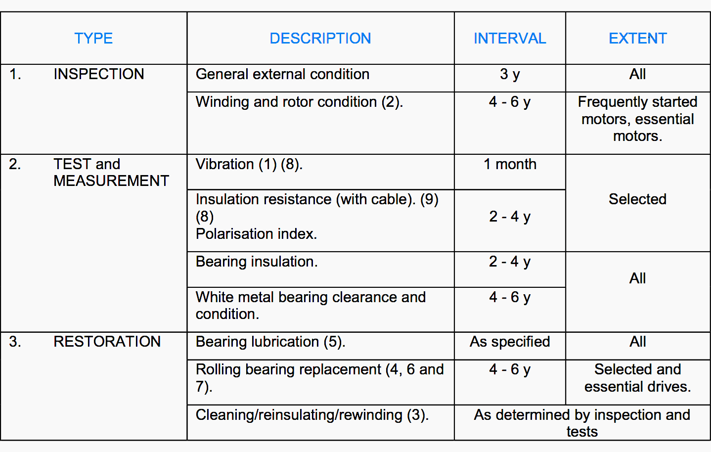 Maintenance practice for induction motors