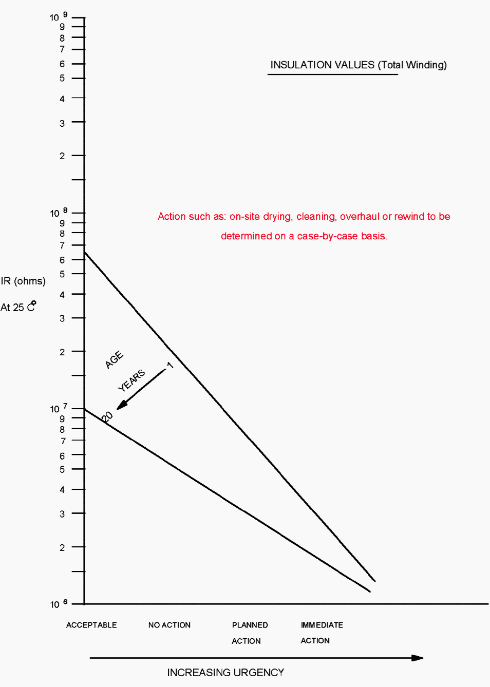 Appendix 1 - Maintenance urgency for insulation values (LV motors)