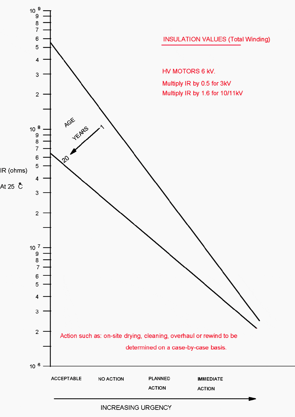 Maintenance urgency for insulation values (HV motors)