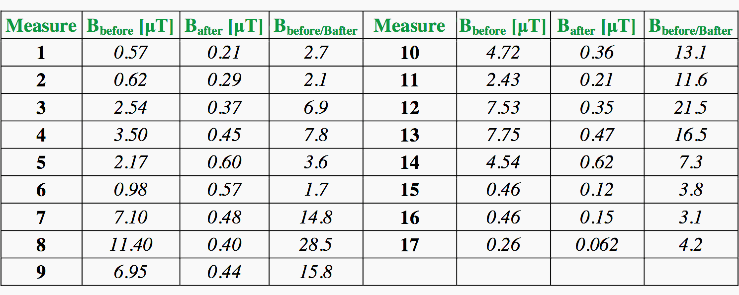 Measured magnetic flux density in the apartment above the TS