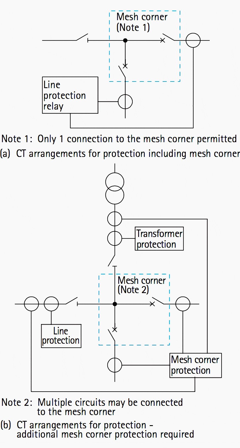 Mesh-corner protection