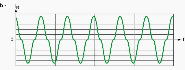 Neutral current distorted by harmonics