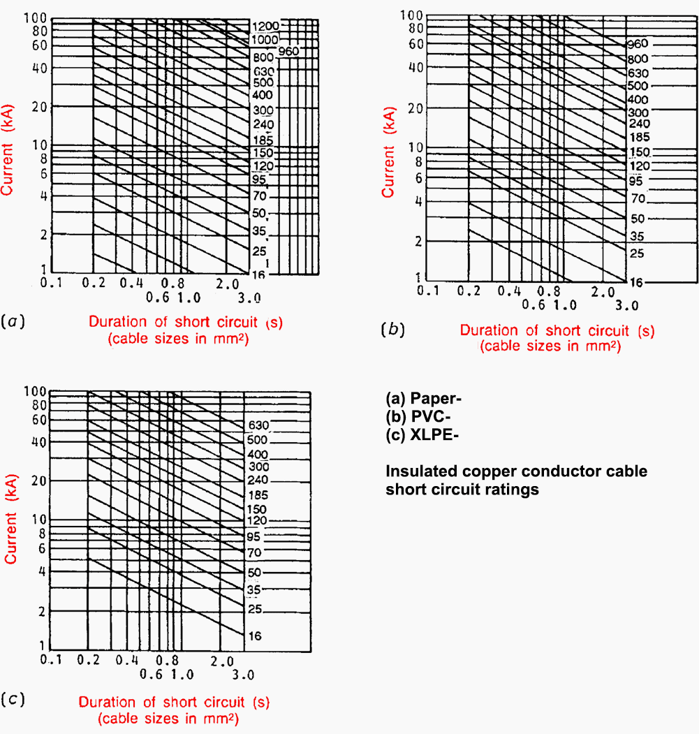 (a) Paper-, (b) PVC- and (c) XLPE-insulated copper conductor cable short circuit ratings