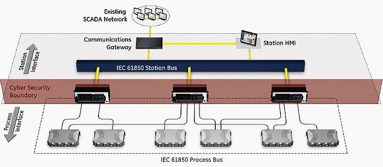 IEC 61850 process bus