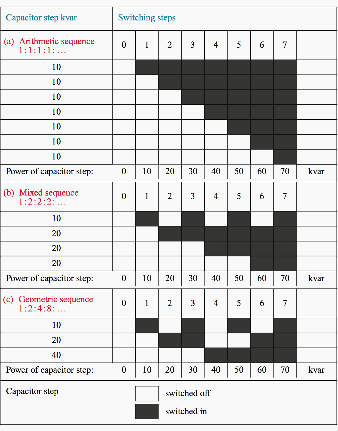 Capacitor Bank Selection Chart