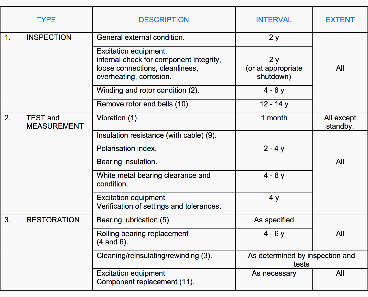 Maintenance practice for synchronous machines