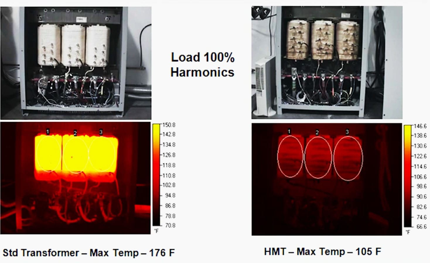 Overheated transformer due to harmonics