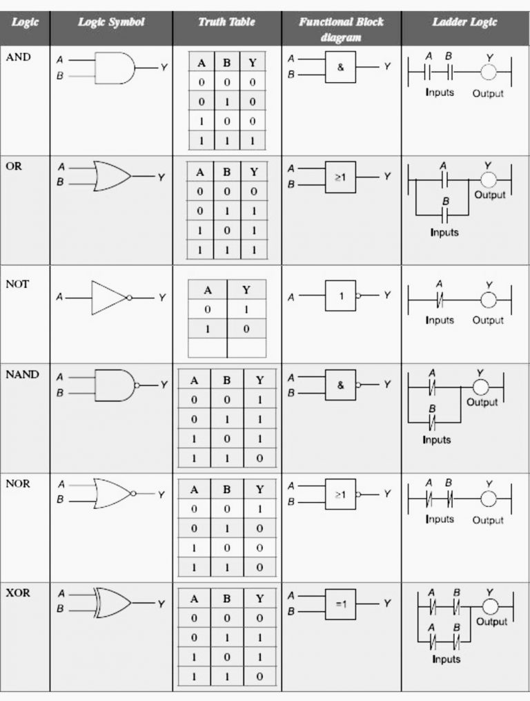 4 Most Popular Plc Programming Languages Nowdays