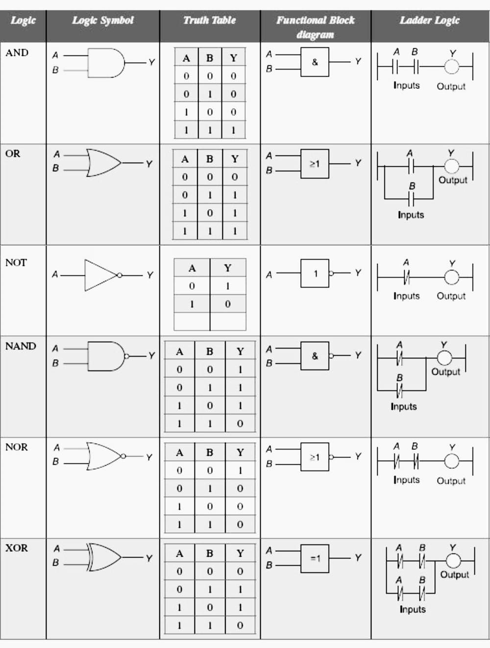 Characteristics for different logics