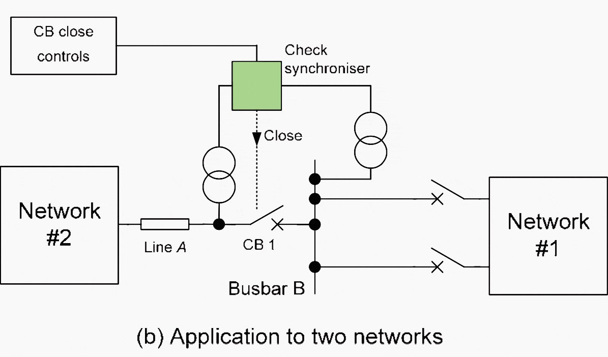 Check synchroniser application to two networks