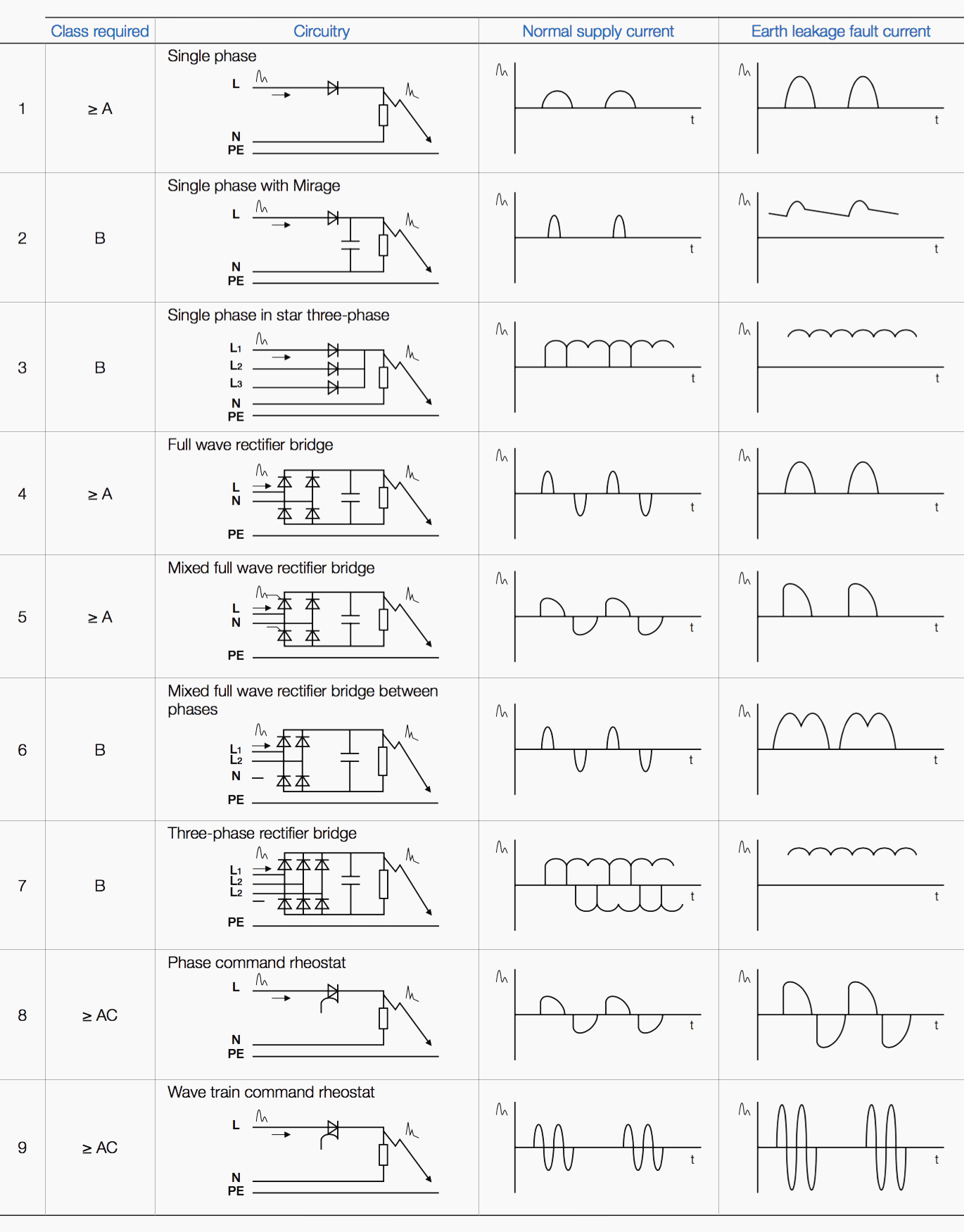 Choice of RCD class according to the internal electronics of the receptors