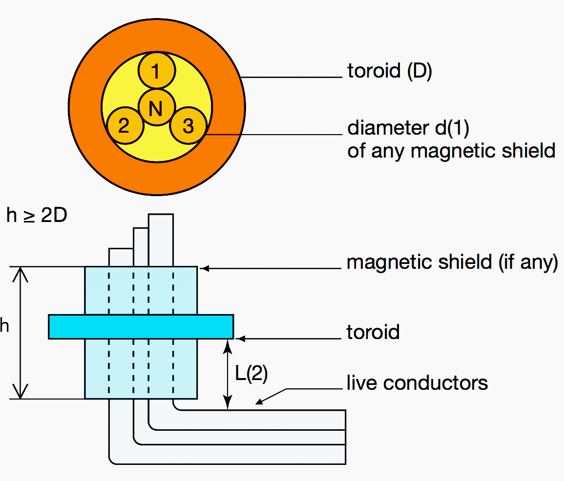 Increasing immunity to disturbances of a toroid