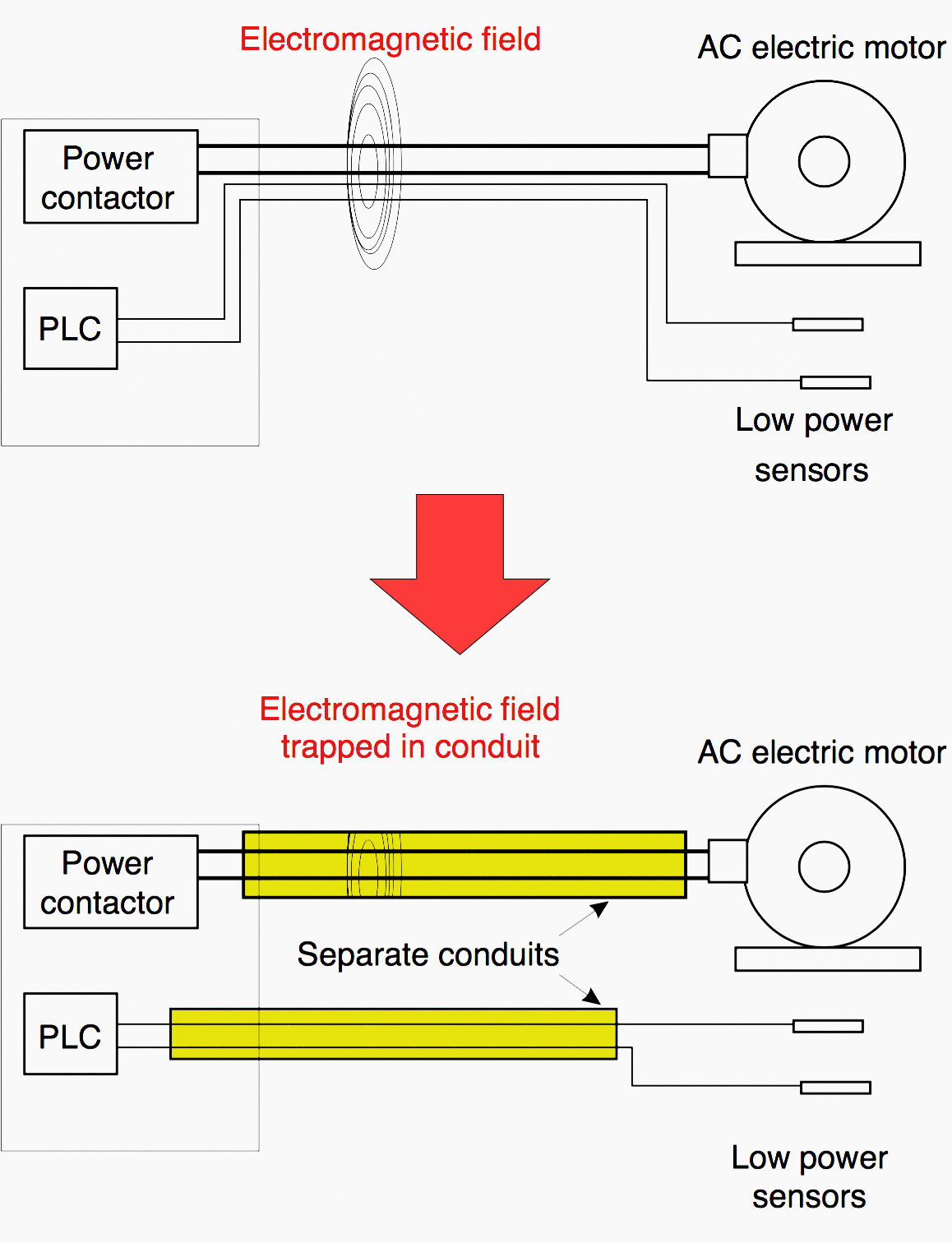 Electromagnetic field trapped in conduit