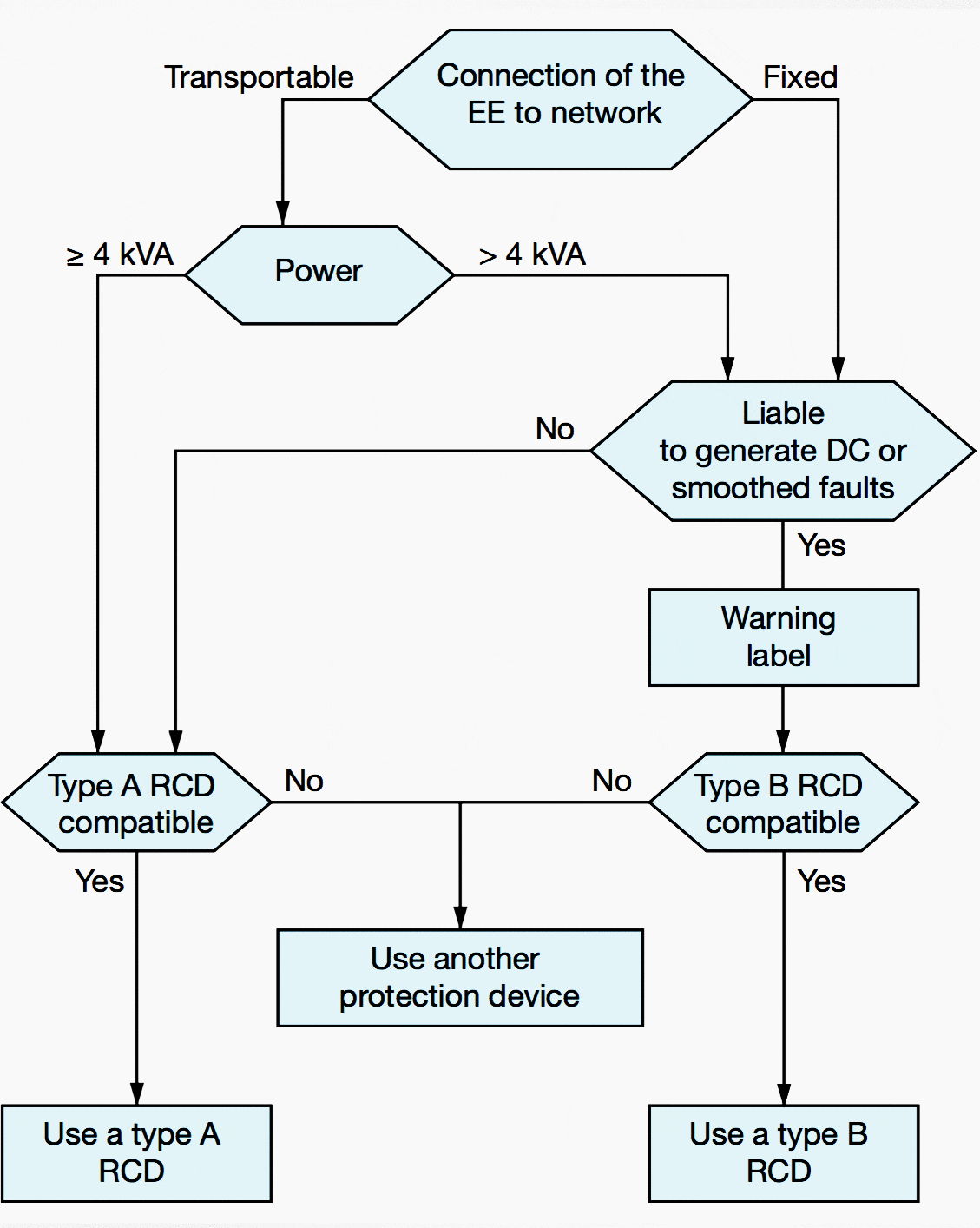 Requirements when using electronic equipment behind a differential device