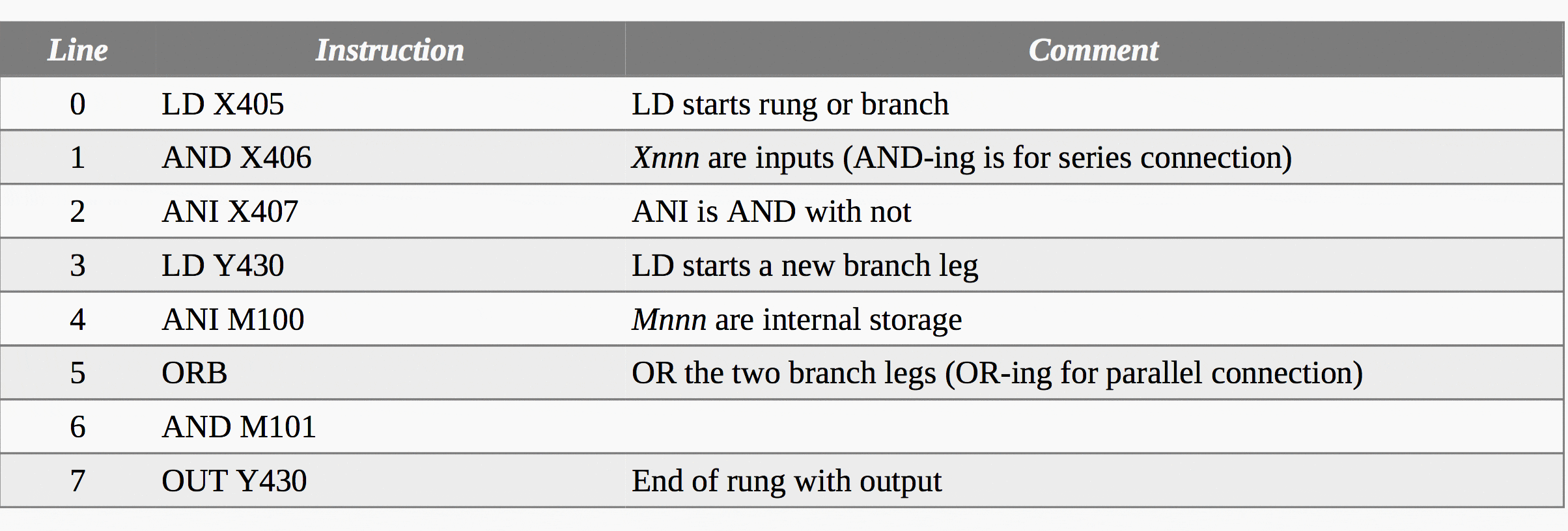 Equivalent statement list for Figure 11