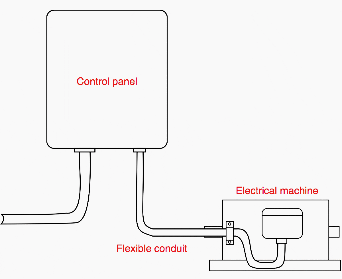 Flexible conduits and cables should be installed