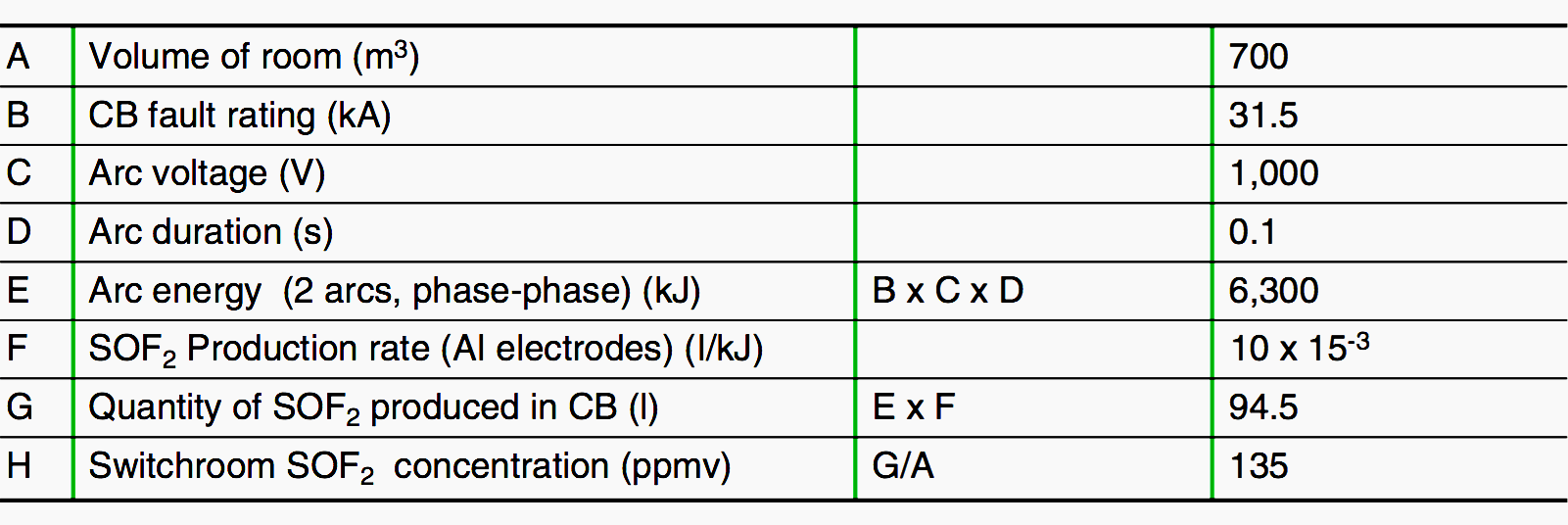 Internal fault in a high voltage (145 kV) indoor GIS substation