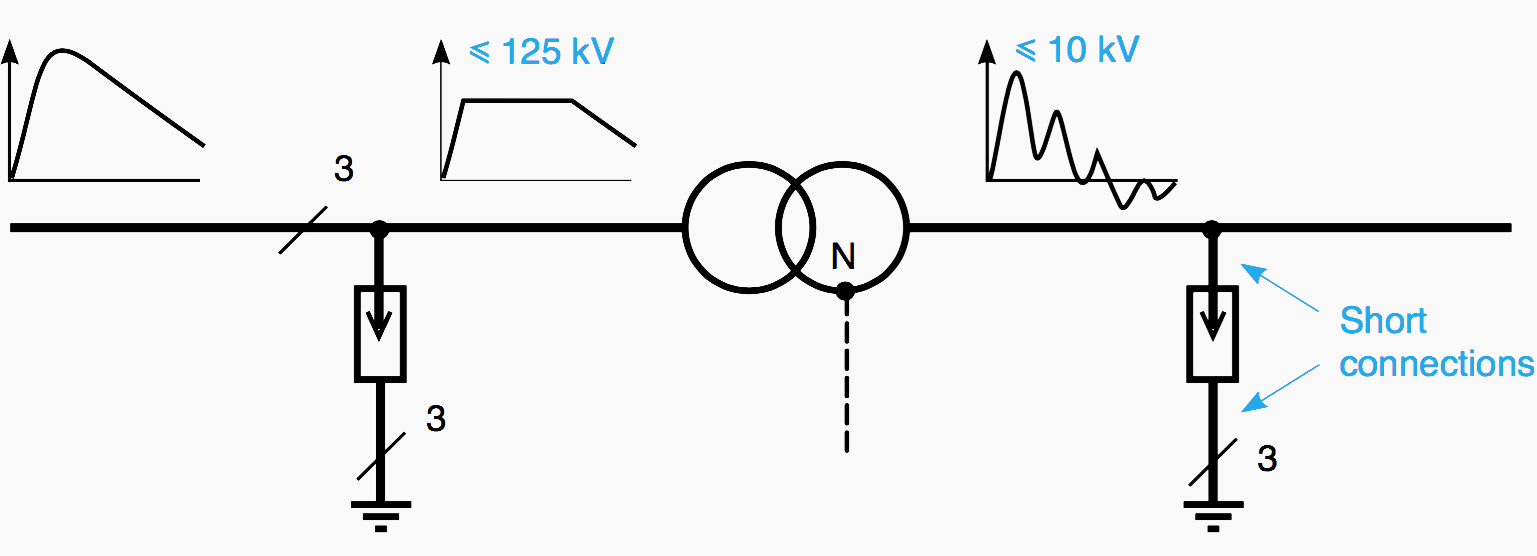 Figure 1 - Limitation and transmission of lighting overvoltages (whether or not the neutral is earthed, there are common mode overvoltages on phases)