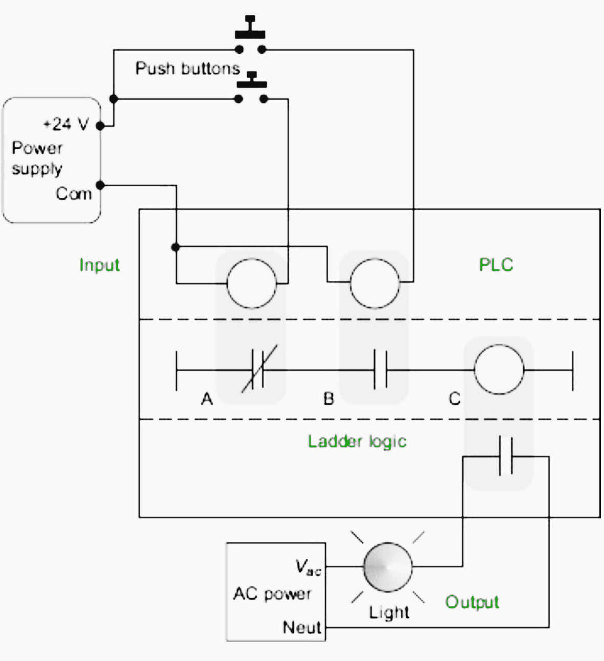 an output in a ladder logic program can be controlled by