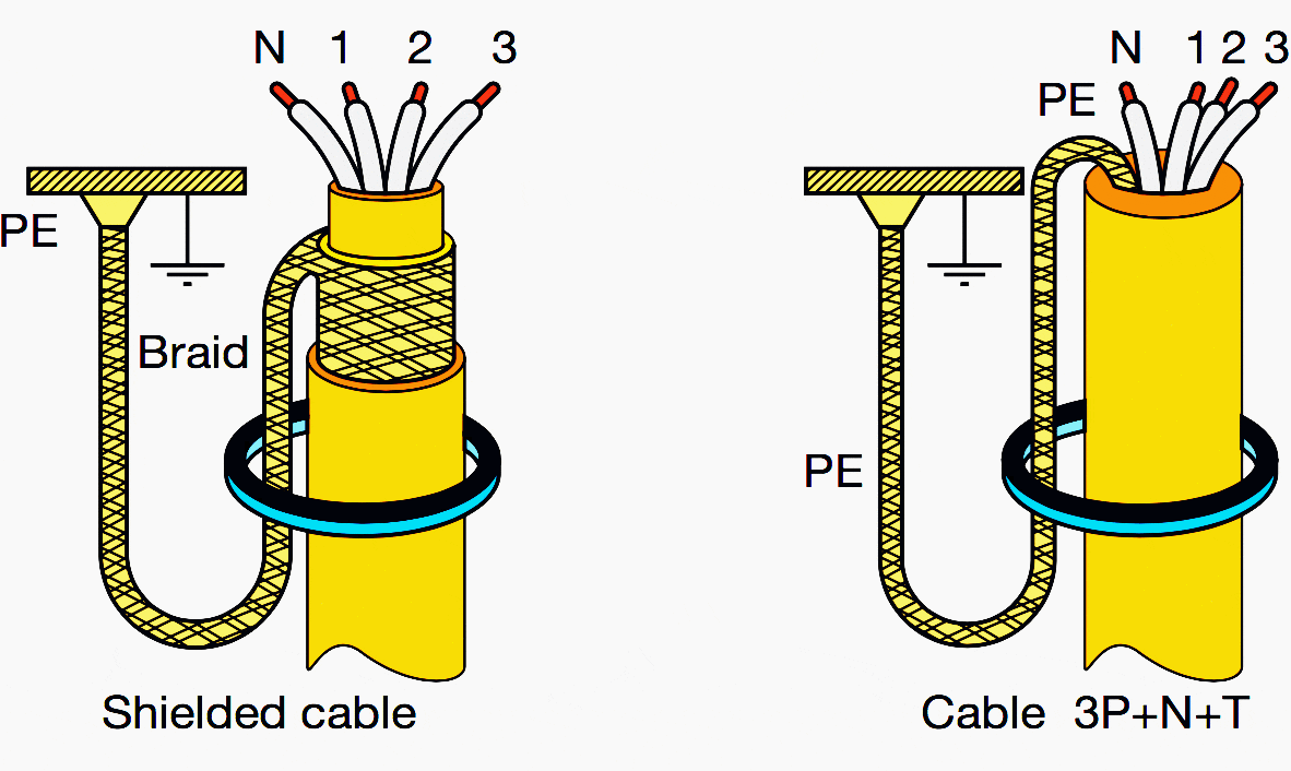 Precautions when installing toroids on armoured cables