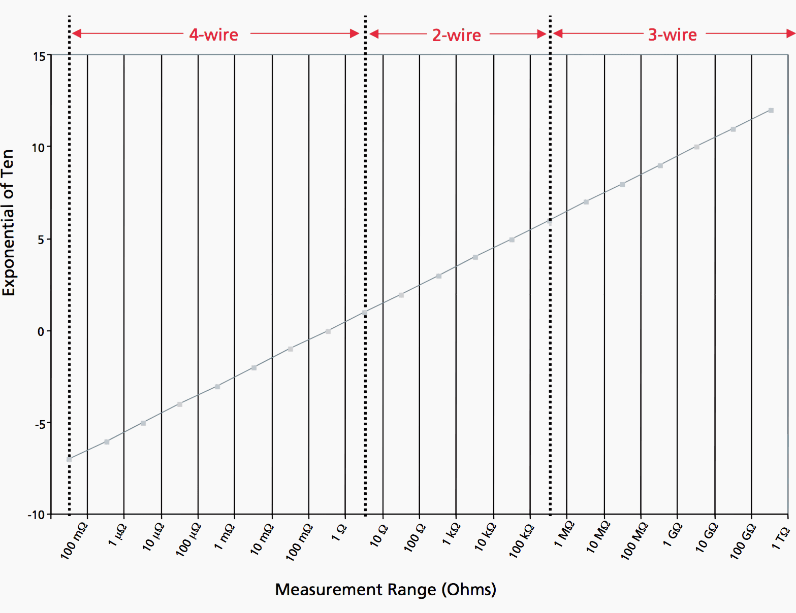 Selection of Optimum Measuring Technique