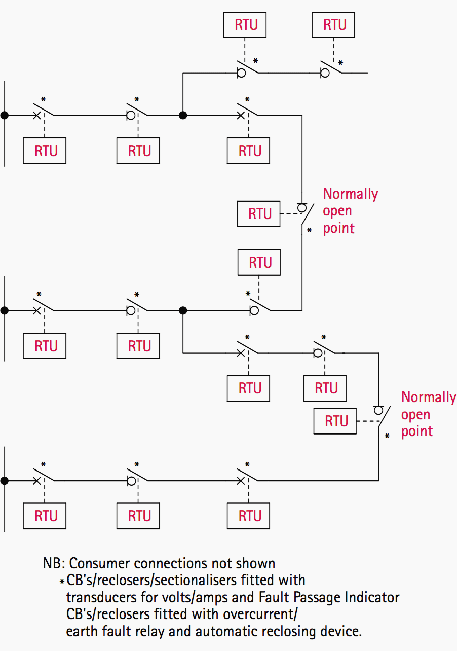 Automated rural distribution network