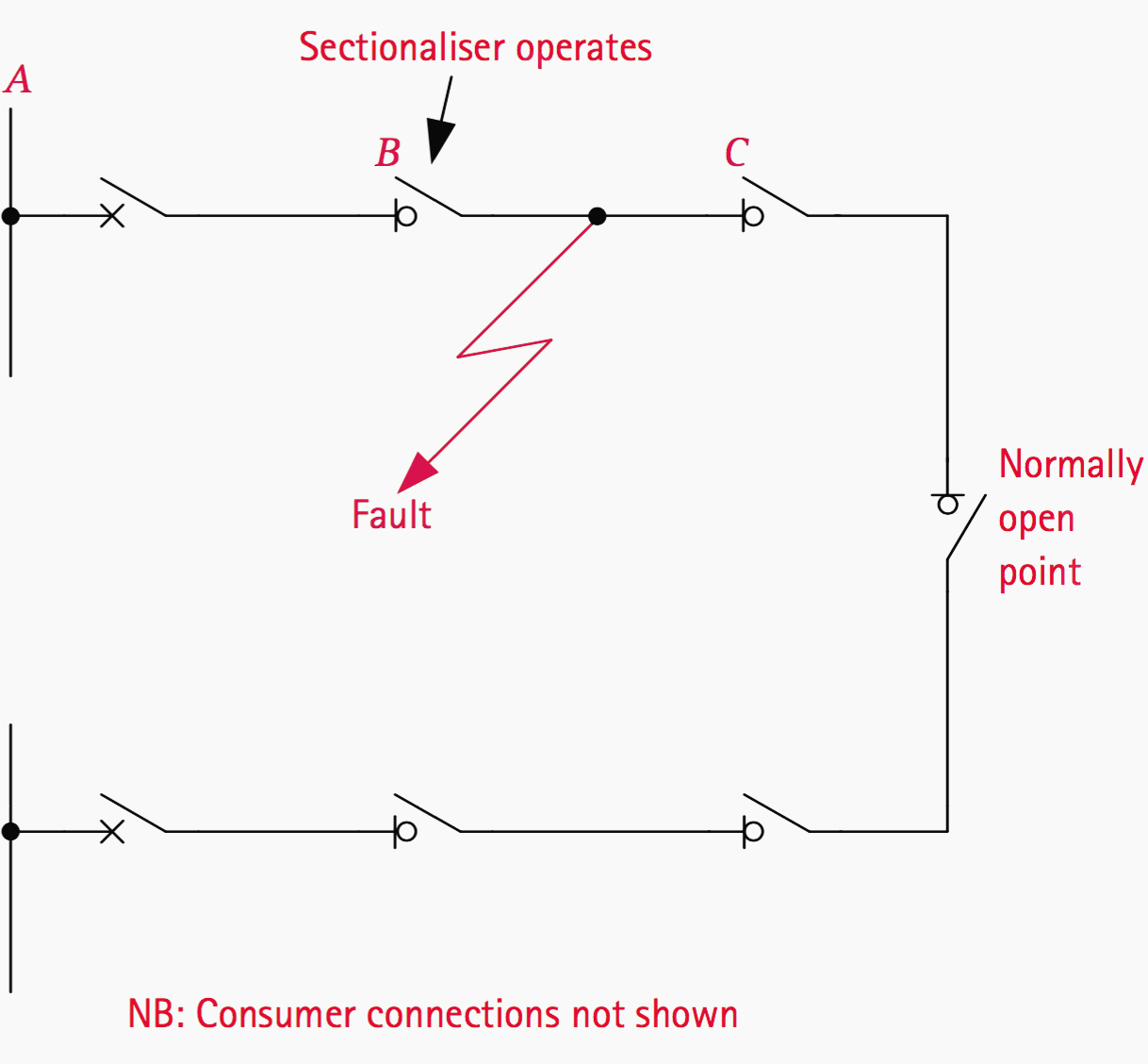 Automatic sectionaliser operation